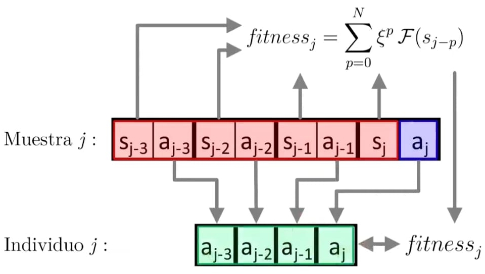 Diagram of a genetic-algorithm individual and the fitness computed from the corresponding sample states