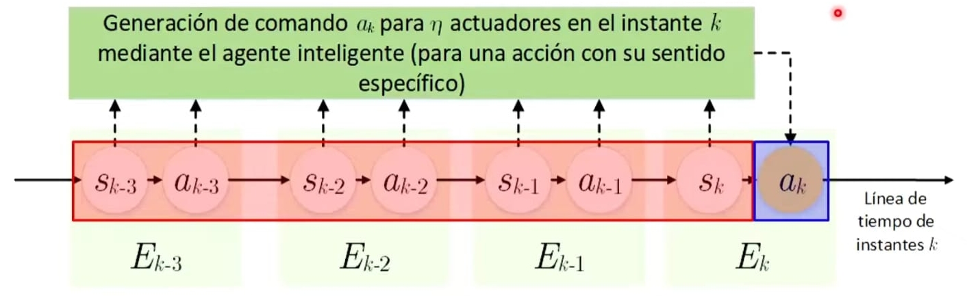 Diagram of command generation a_k from recent states and actions using the intelligent agent